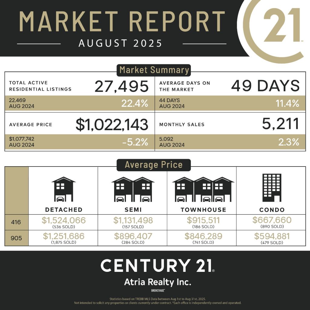 GTA Housing Market Update – August 2025