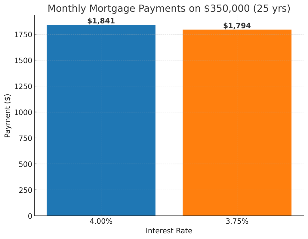 Monthly mortgage payment savings from Bank of Canada rate cut in Canada
