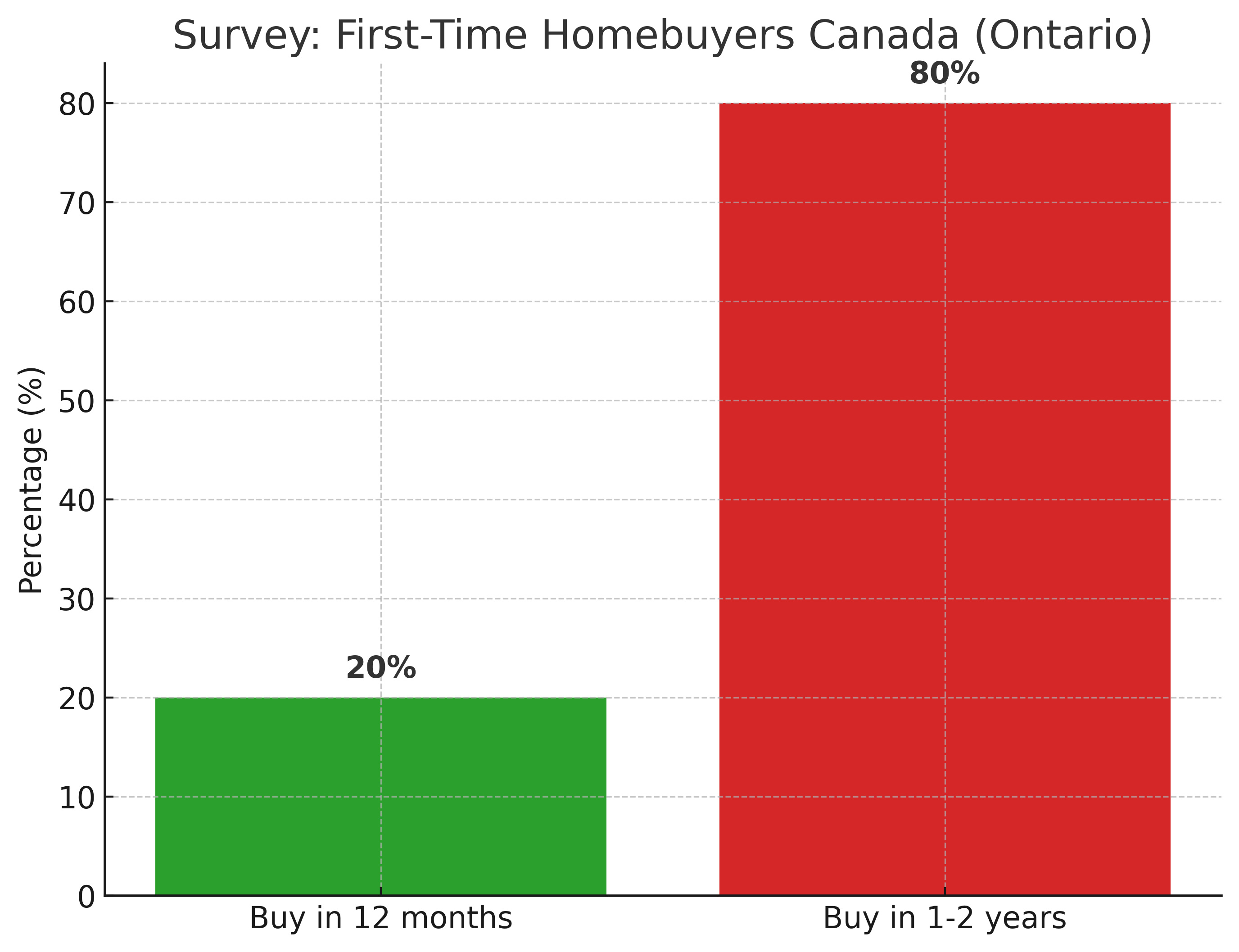 Survey results showing first-time homebuyers Canada plans, 20% buying in 12 months and 80% waiting 1–2 years